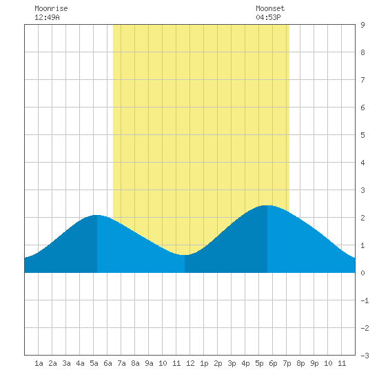 Deep Creek Meadow tide chart for Saturday, September 9, 2023