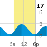 Deep Creek Meadow tide chart for Tuesday, October 17, 2023