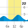 Deep Creek Meadow tide chart for Sunday, October 22, 2023