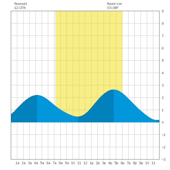 Deep Creek Meadow tide chart for Monday, October 23, 2023