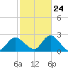 Deep Creek Meadow tide chart for Tuesday, October 24, 2023