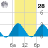 Deep Creek Meadow tide chart for Saturday, October 28, 2023