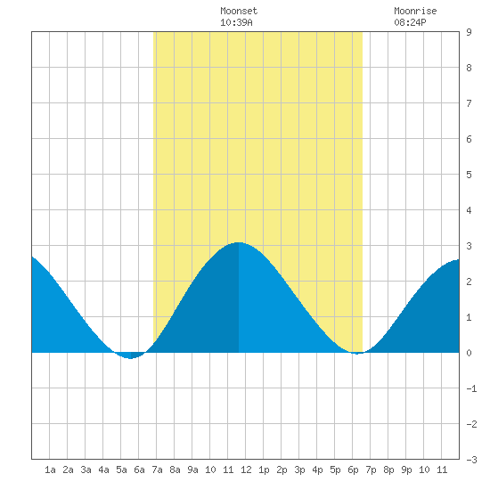 Deep Creek Meadow tide chart for Monday, October 2, 2023
