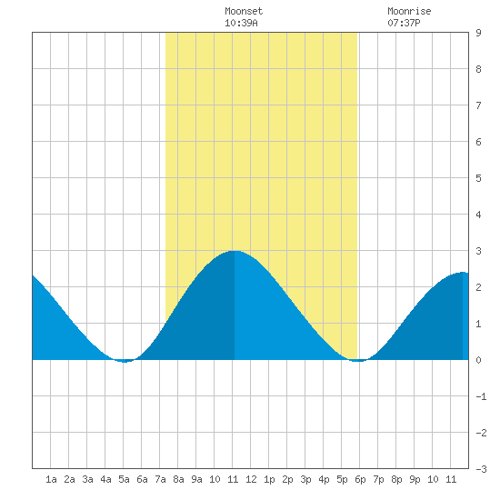 Deep Creek Meadow tide chart for Tuesday, October 31, 2023