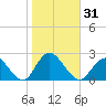 Deep Creek Meadow tide chart for Tuesday, October 31, 2023