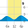 Deep Creek Meadow tide chart for Monday, October 9, 2023