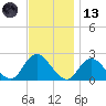 Deep Creek Meadow tide chart for Monday, November 13, 2023