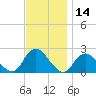 Deep Creek Meadow tide chart for Tuesday, November 14, 2023