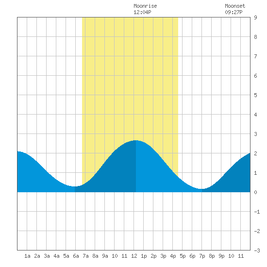 Deep Creek Meadow tide chart for Saturday, November 18, 2023