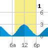 Deep Creek Meadow tide chart for Wednesday, November 1, 2023