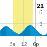 Deep Creek Meadow tide chart for Tuesday, November 21, 2023