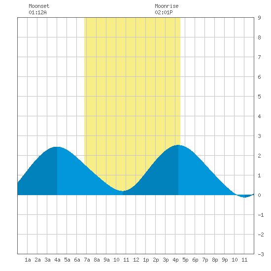 Deep Creek Meadow tide chart for Wednesday, November 22, 2023