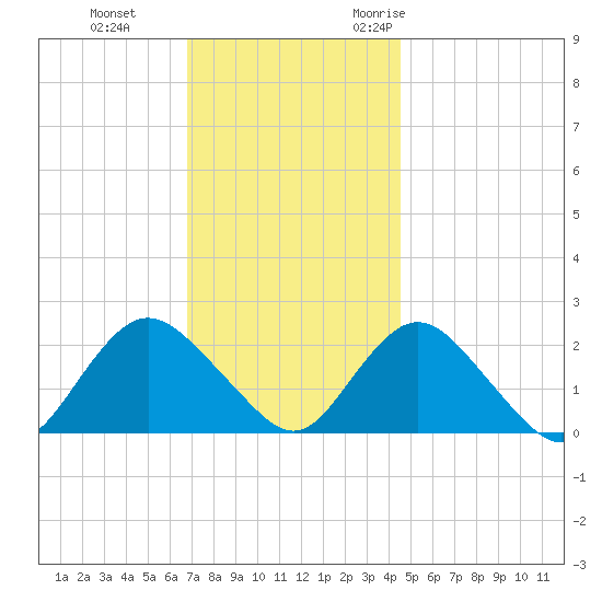 Deep Creek Meadow tide chart for Thursday, November 23, 2023