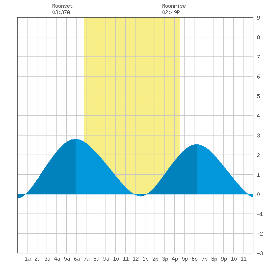 Deep Creek Meadow tide chart for Friday, November 24, 2023