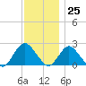Deep Creek Meadow tide chart for Saturday, November 25, 2023