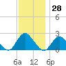 Deep Creek Meadow tide chart for Tuesday, November 28, 2023