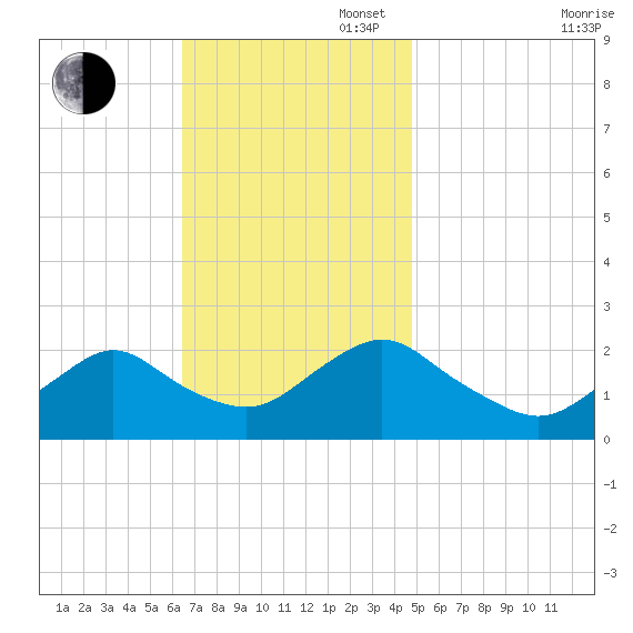 Deep Creek Meadow tide chart for Sunday, November 5, 2023