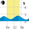 Deep Creek Meadow tide chart for Sunday, November 5, 2023