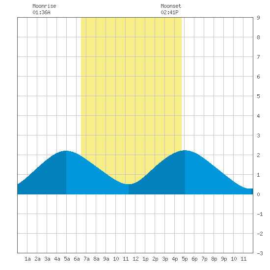 Deep Creek Meadow tide chart for Wednesday, November 8, 2023