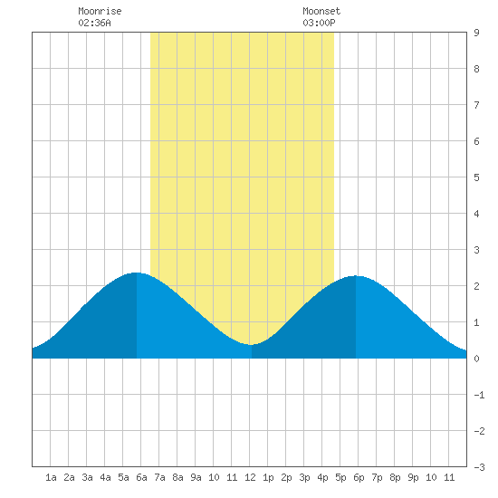 Deep Creek Meadow tide chart for Thursday, November 9, 2023