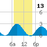 Deep Creek Meadow tide chart for Wednesday, December 13, 2023