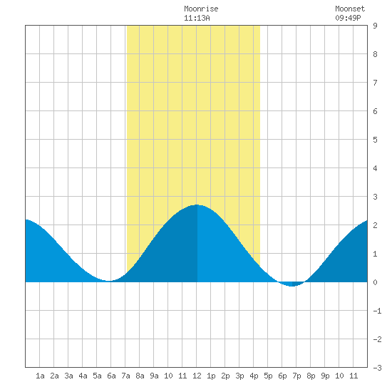 Deep Creek Meadow tide chart for Sunday, December 17, 2023