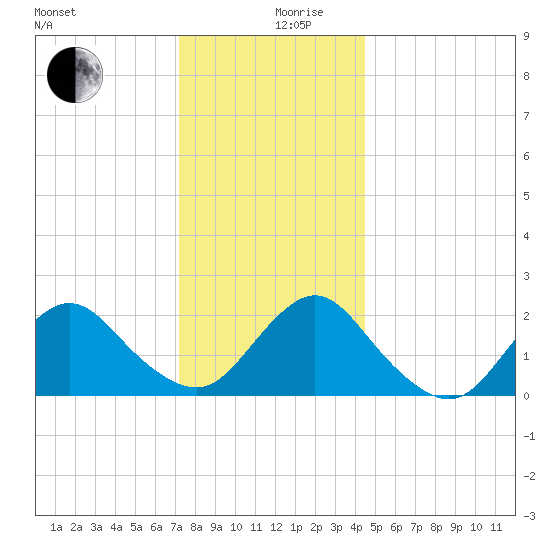 Deep Creek Meadow tide chart for Tuesday, December 19, 2023