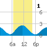 Deep Creek Meadow tide chart for Friday, December 1, 2023