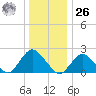 Deep Creek Meadow tide chart for Tuesday, December 26, 2023