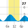 Deep Creek Meadow tide chart for Wednesday, December 27, 2023