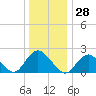 Deep Creek Meadow tide chart for Thursday, December 28, 2023