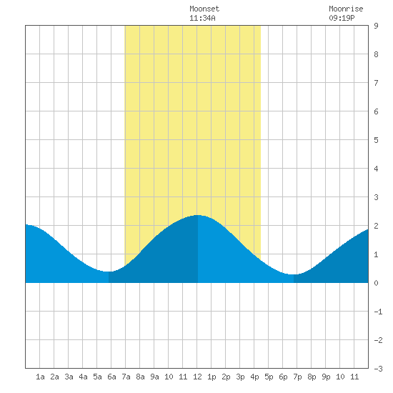 Deep Creek Meadow tide chart for Saturday, December 2, 2023