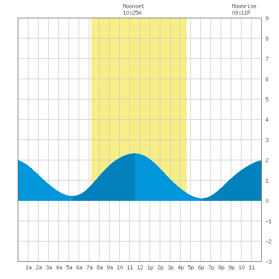 Deep Creek Meadow tide chart for Sunday, December 31, 2023