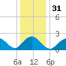 Deep Creek Meadow tide chart for Sunday, December 31, 2023
