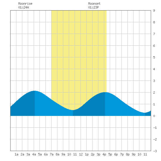 Deep Creek Meadow tide chart for Thursday, December 7, 2023