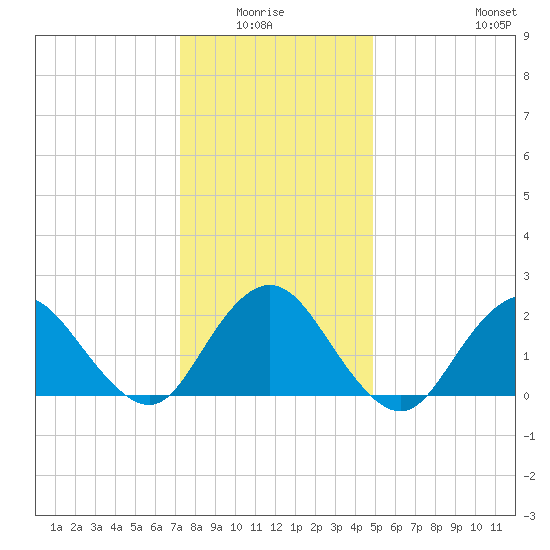 Deep Creek Meadow tide chart for Monday, January 15, 2024