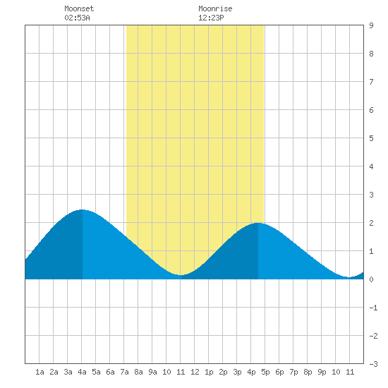 Deep Creek Meadow tide chart for Saturday, January 20, 2024