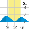 Deep Creek Meadow tide chart for Sunday, January 21, 2024