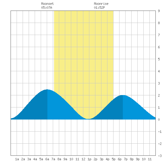 Deep Creek Meadow tide chart for Monday, January 22, 2024
