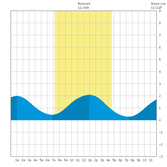Deep Creek Meadow tide chart for Tuesday, January 2, 2024