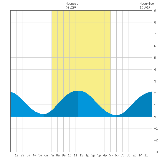 Deep Creek Meadow tide chart for Tuesday, January 30, 2024