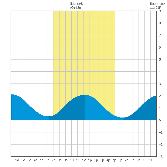 Deep Creek Meadow tide chart for Wednesday, January 31, 2024