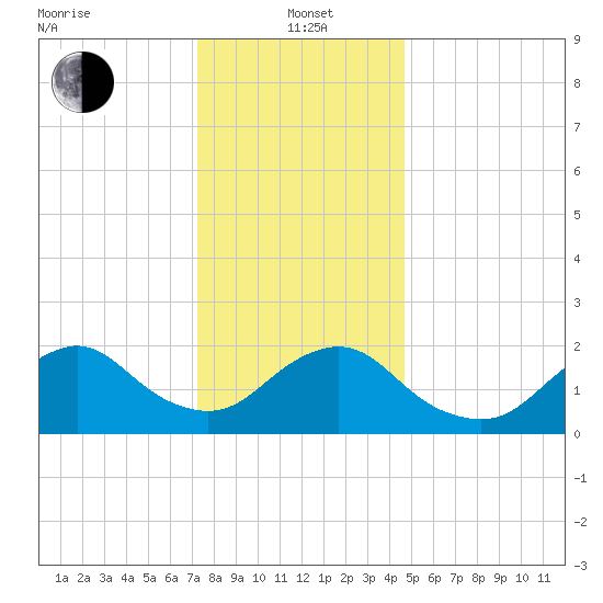 Deep Creek Meadow tide chart for Wednesday, January 3, 2024