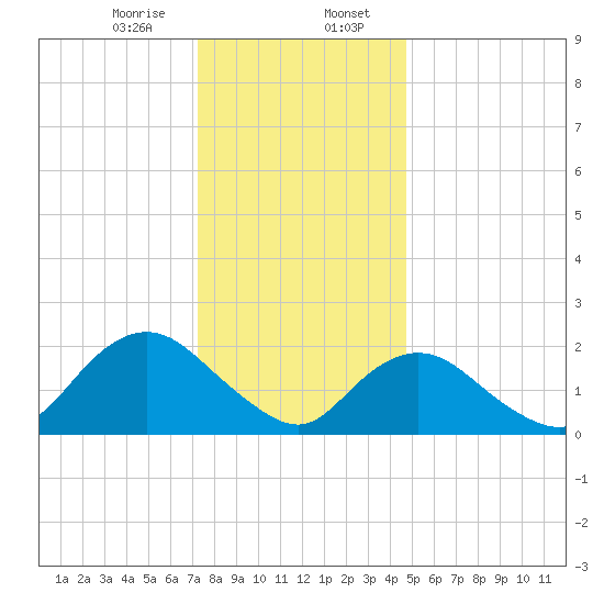 Deep Creek Meadow tide chart for Sunday, January 7, 2024