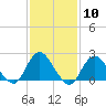 Deep Creek Meadow tide chart for Saturday, February 10, 2024