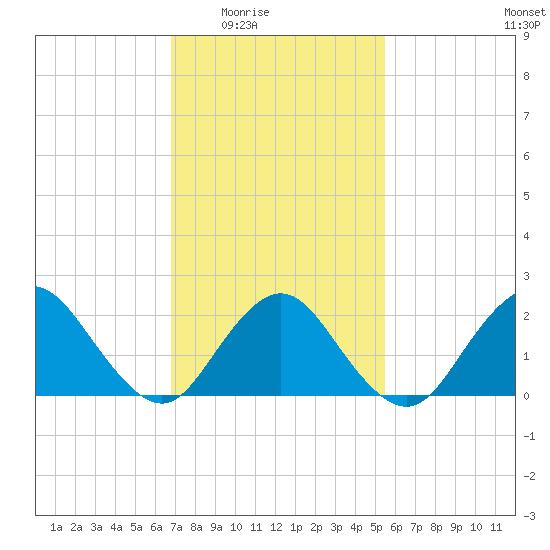 Deep Creek Meadow tide chart for Wednesday, February 14, 2024