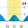 Deep Creek Meadow tide chart for Wednesday, February 14, 2024