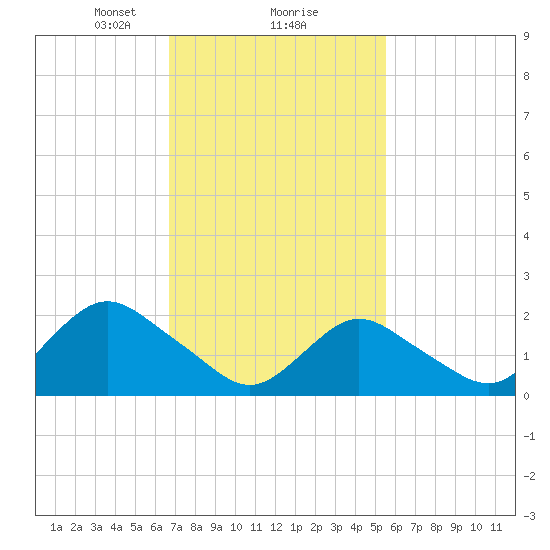 Deep Creek Meadow tide chart for Sunday, February 18, 2024