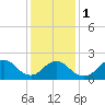Deep Creek Meadow tide chart for Thursday, February 1, 2024
