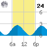 Deep Creek Meadow tide chart for Saturday, February 24, 2024